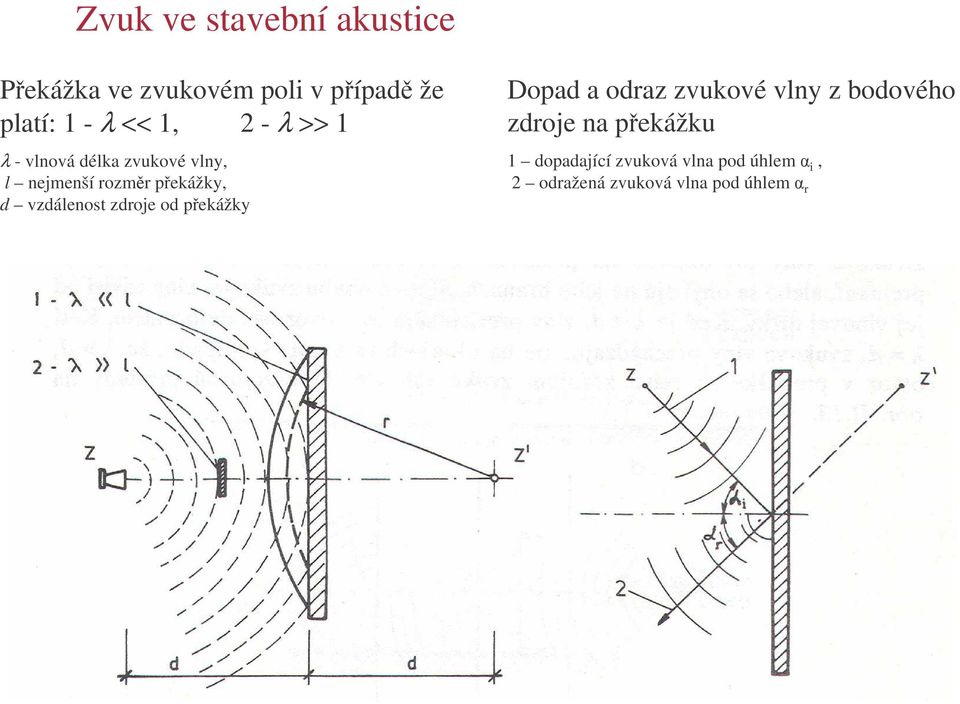 zdroje od pekážky Dopad a odraz zvukové vlny z bodového zdroje na