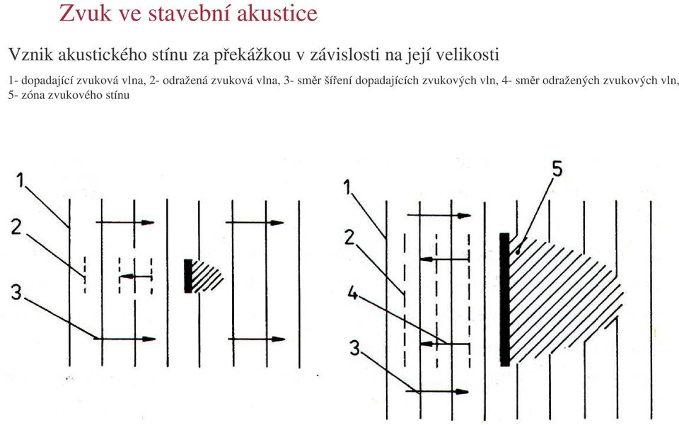 zvuková vlna, 3- smr šíení dopadajících zvukových vln,