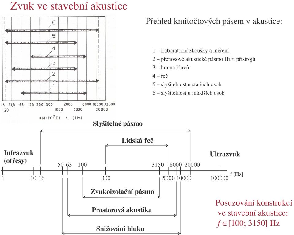 Slyšitelné pásmo Lidská e Infrazvuk (ot esy) 1 10 16 Ultrazvuk 50 63 100 3150 8000 20000 300 5000 10000 100000 f