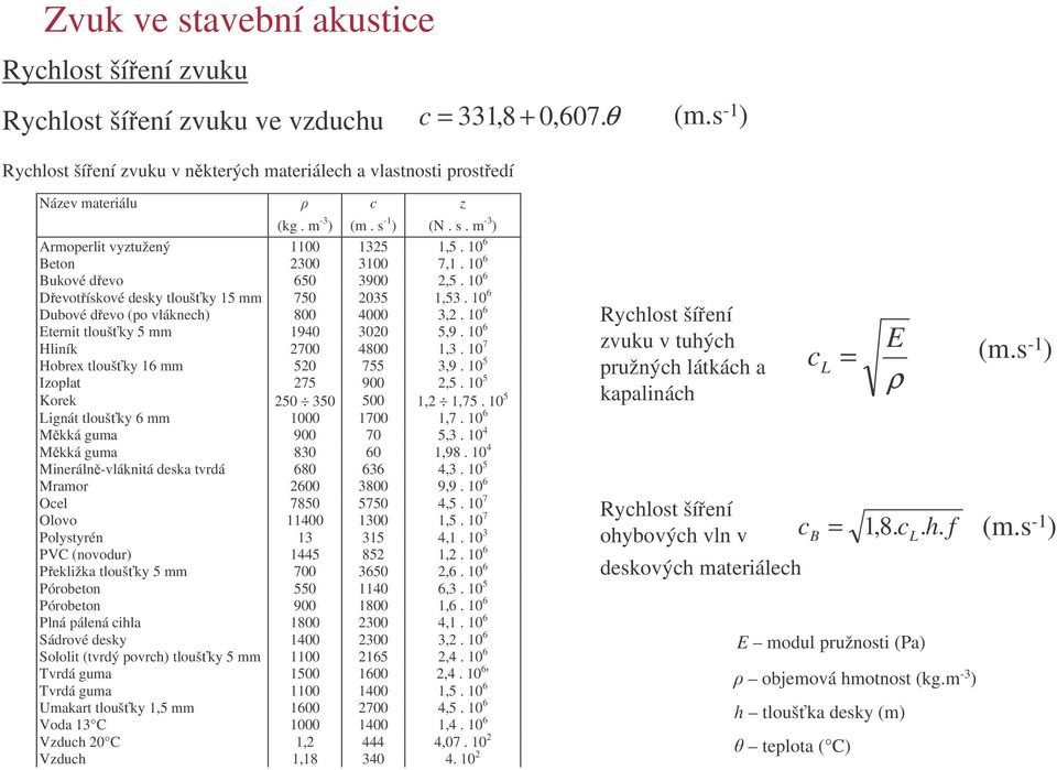 10 6 Dubové devo (po vláknech) 800 4000 3,2. 10 6 Eternit tloušky 5 mm 1940 3020 5,9. 10 6 Hliník 2700 4800 1,3. 10 7 Hobrex tloušky 16 mm 520 755 3,9. 10 5 Izoplat 275 900 2,5.