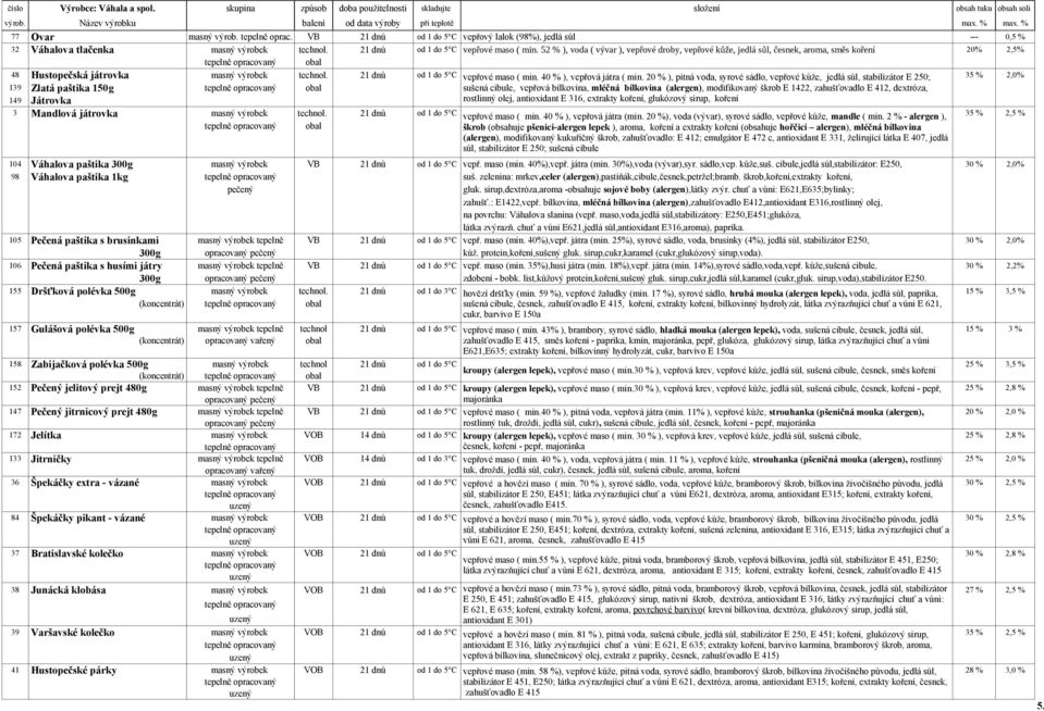 52 % ), voda ( vývar ), vepřové droby, vepřové kůže, jedlá sůl, česnek, aroma, směs koření 20% 2,5% obal 48 Hustopečská játrovka masný výrobek technol. 21 dnů od 1 do 5 C vepřové maso ( min.