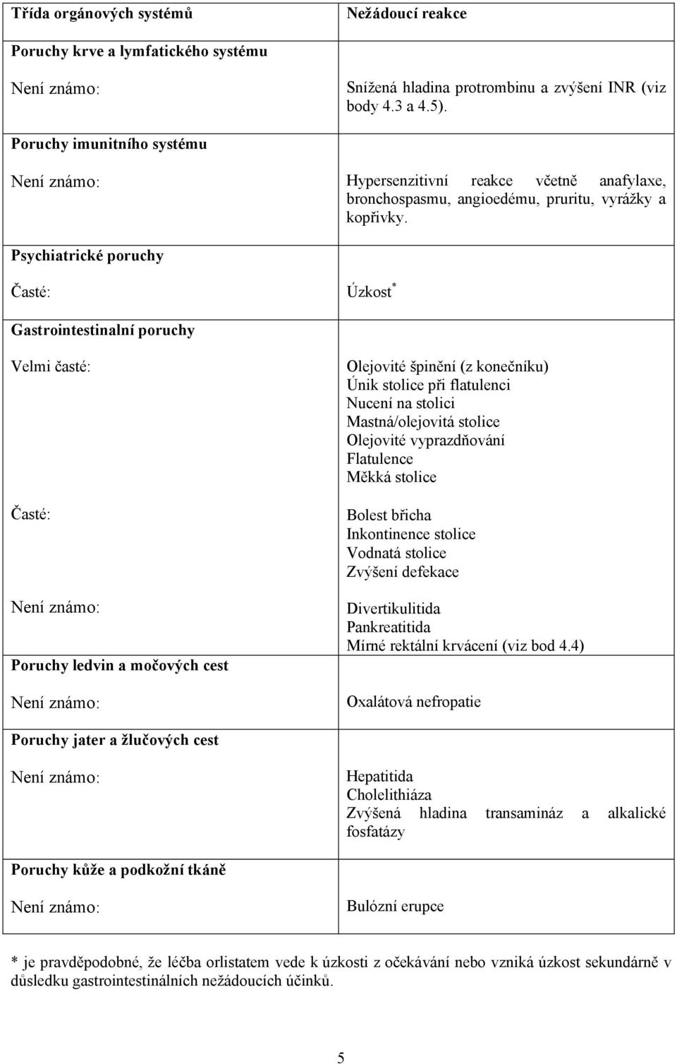 Psychiatrické poruchy Časté: Úzkost * Gastrointestinalní poruchy Velmi časté: Časté: Poruchy ledvin a močových cest Olejovité špinění (z konečníku) Únik stolice při flatulenci Nucení na stolici