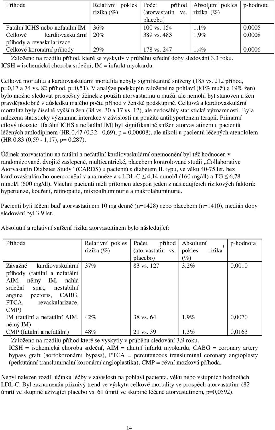 p-hodnota 0,0005 0,0008 0,0006 ICSH = ischemická choroba srdeční; IM = infarkt myokardu. Celková mortalita a kardiovaskulární mortalita nebyly signifikantně sníženy (185 vs.