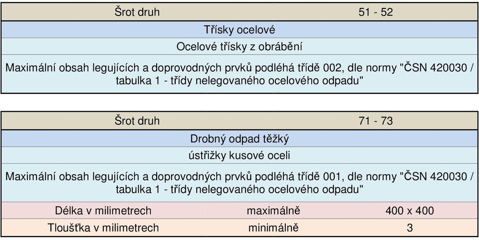 ústřižky kusové oceli Délka v milimetrech