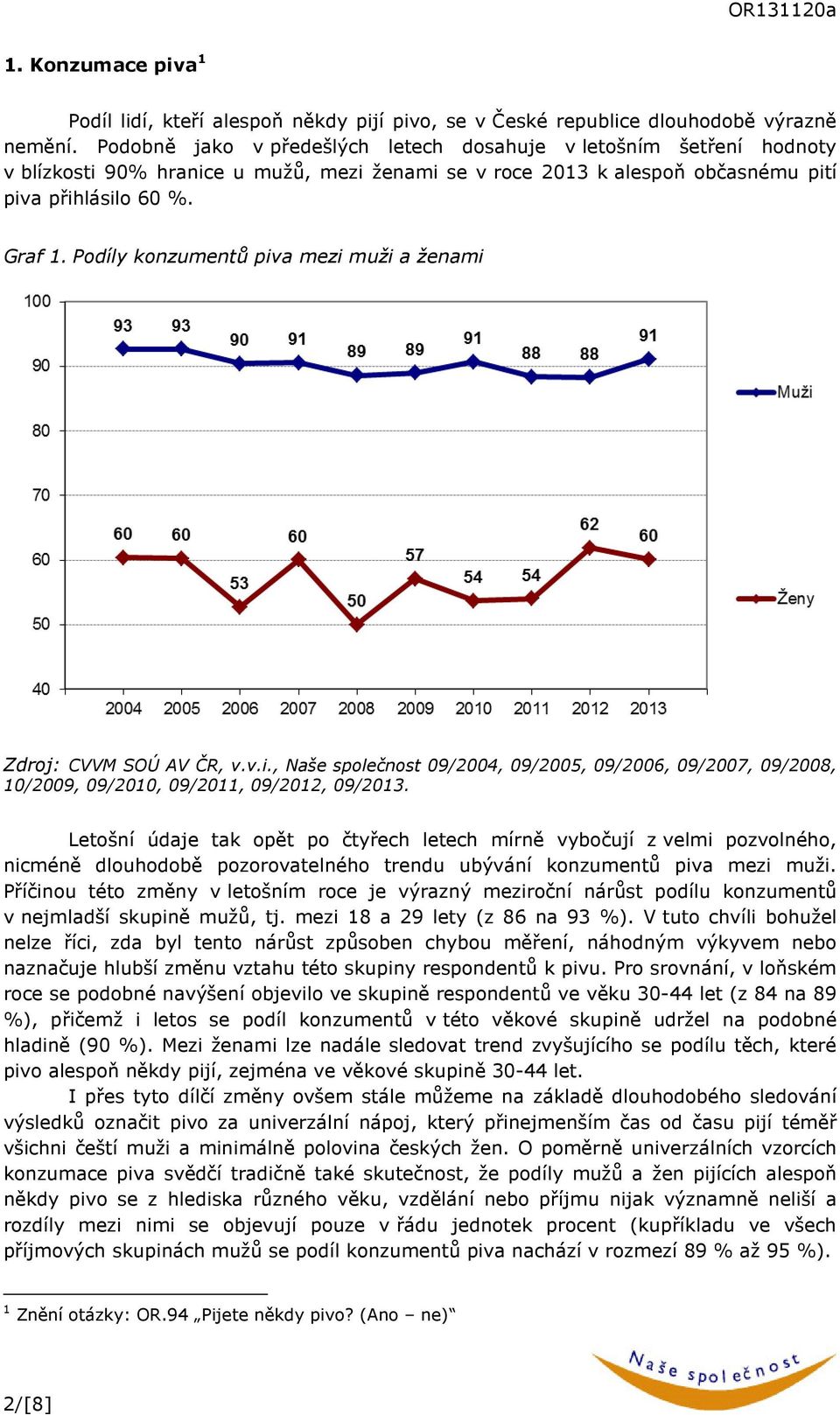 Podíly konzumentů piva mezi muži a ženami Zdroj: CVVM SOÚ AV ČR, v.v.i., Naše společnost 09/2004, 09/2005, 09/2006, 09/2007, 09/2008, 10/2009, 09/2010, 09/2011, 09/2012, 09/2013.