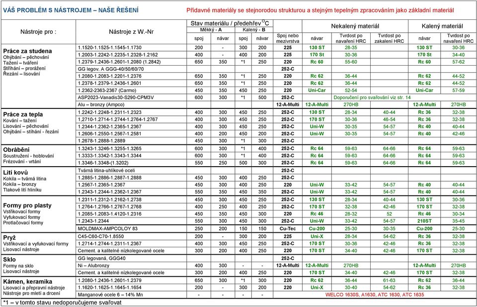 materia l Mekky - A Kaleny - B Na stroje z W.-Nr Spoj nebo Tvrdost po Tvrdost po Tvrdost po spoj na var spoj na var na var na var mezivrstva navarenıhrc zakalenıhrc navarenıhrc 1.1520-1.1525-1.1545-1.