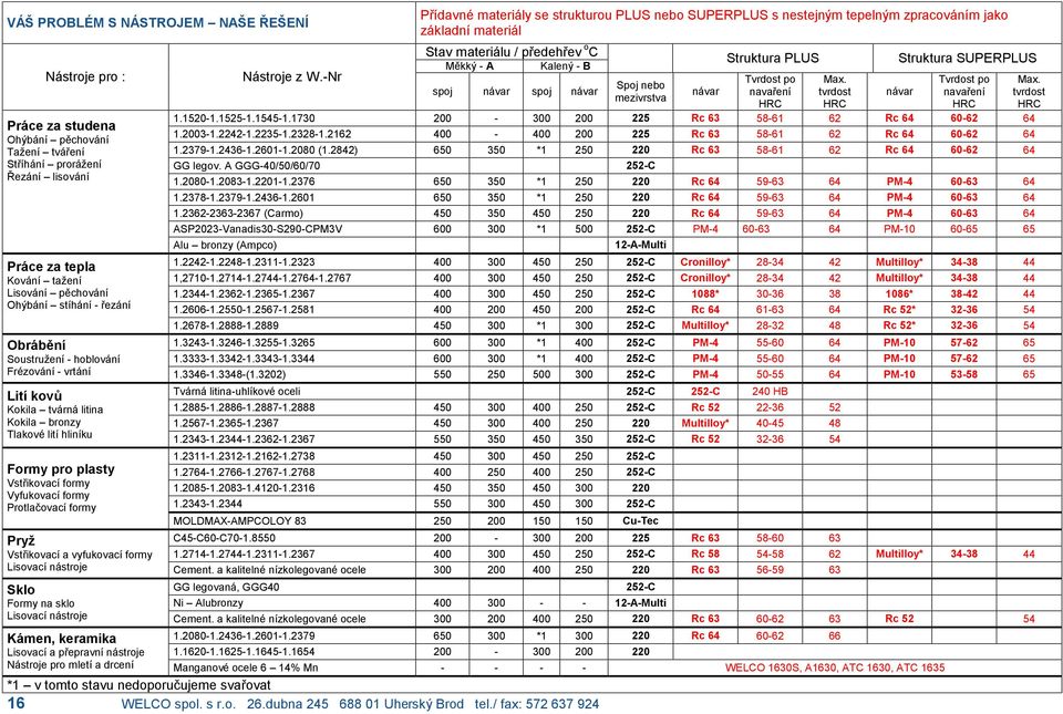/ fax: 572 637 924 Prıdavní materia ly se strukturou PLUS nebo SUPERPLUS s nestejny m tepelny m zpracova nım jako za kladnımateria l Stav materia lu / predehrev o C Mekky - A Kaleny - B spoj na var