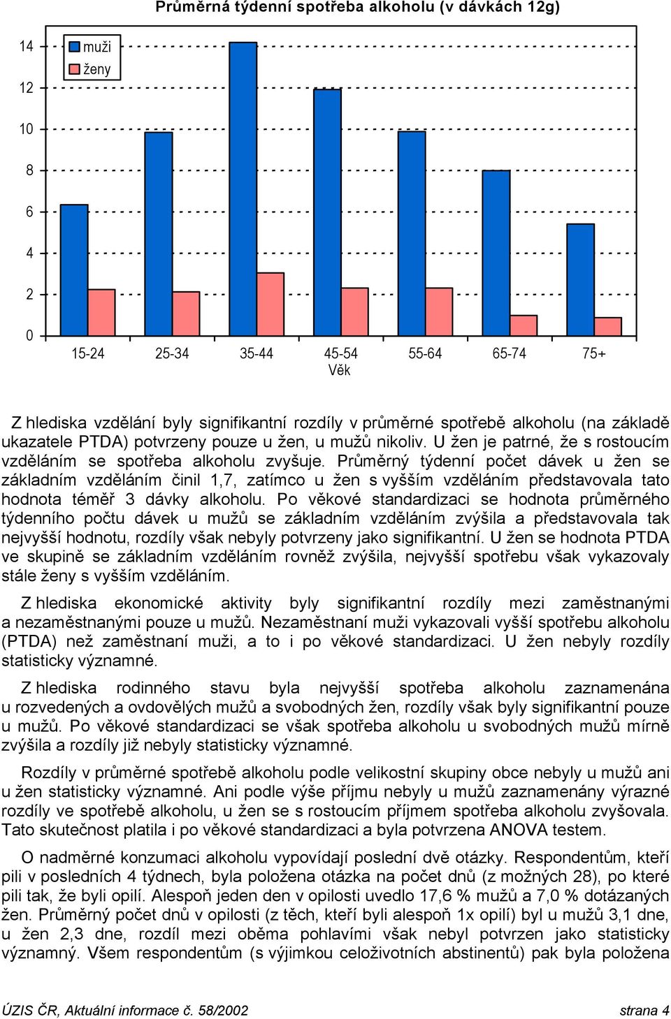 Průměrný týdenní počet dávek u žen se základním vzděláním činil 1,7, zatímco u žen s vyšším vzděláním představovala tato hodnota téměř 3 dávky alkoholu.