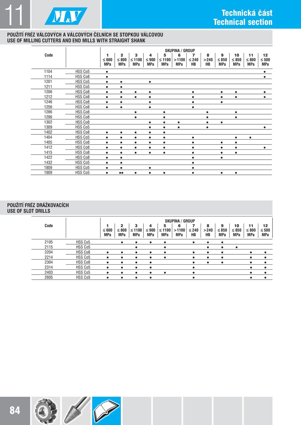 1309 HSS Co5 1402 HSS Co8 1404 HSS Co5 1405 HSS Co8 1412 HSS Co8 1415 HSS Co8 1422 HSS Co8 1432 HSS Co5 1809 HSS Co5 1909 HSS Co5 POUŽITÍ