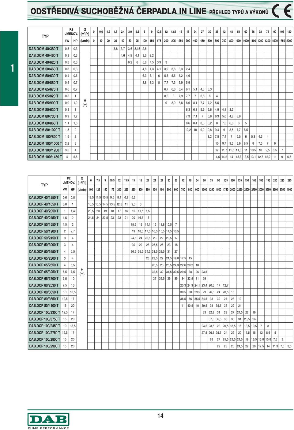 DCM 40/620 T 0,3 0,3 6,2 6 5,8 4,5 3,9 3 DAB.DCM 50/460 T 0,3 0,3 4,6 4,3 4,1 3,9 3,6 3,3 2,4 DAB.DCM 50/630 T 0,4 0,5 6,3 6,1 6 5,8 5,5 5,2 4,6 DAB.DCM 50/880 T 0,5 0,7 8,8 8,3 8 7,7 7,3 6,9 5,9 DAB.