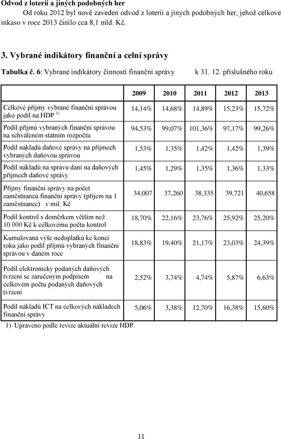 příslušného roku 2009 2010 2011 2012 2013 Celkové příjmy vybrané finanční správou 14,14% 14,68% 14,89% 15,23% 15,72% jako podíl na HDP 1) Podíl příjmů vybraných finanční správou na schváleném státním