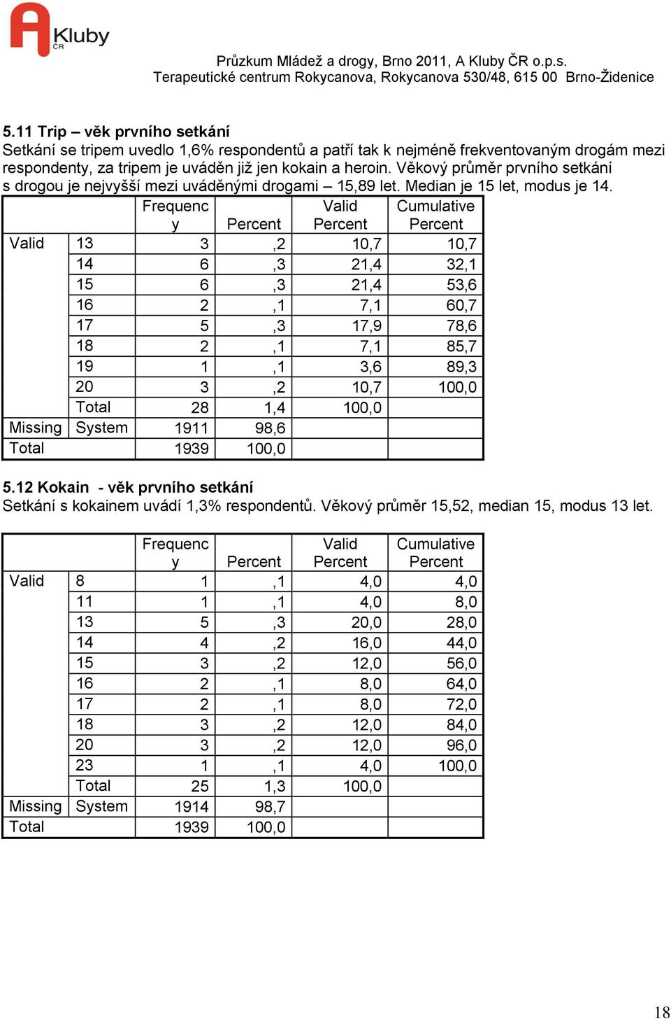 y 13 3,2 10,7 10,7 14 6,3 21,4 32,1 15 6,3 21,4 53,6 16 2,1 7,1 60,7 17 5,3 17,9 78,6 18 2,1 7,1 85,7 19 1,1 3,6 89,3 20 3,2 10,7 100,0 Total 28 1,4 100,0 Missing System 1911 98,6 5.