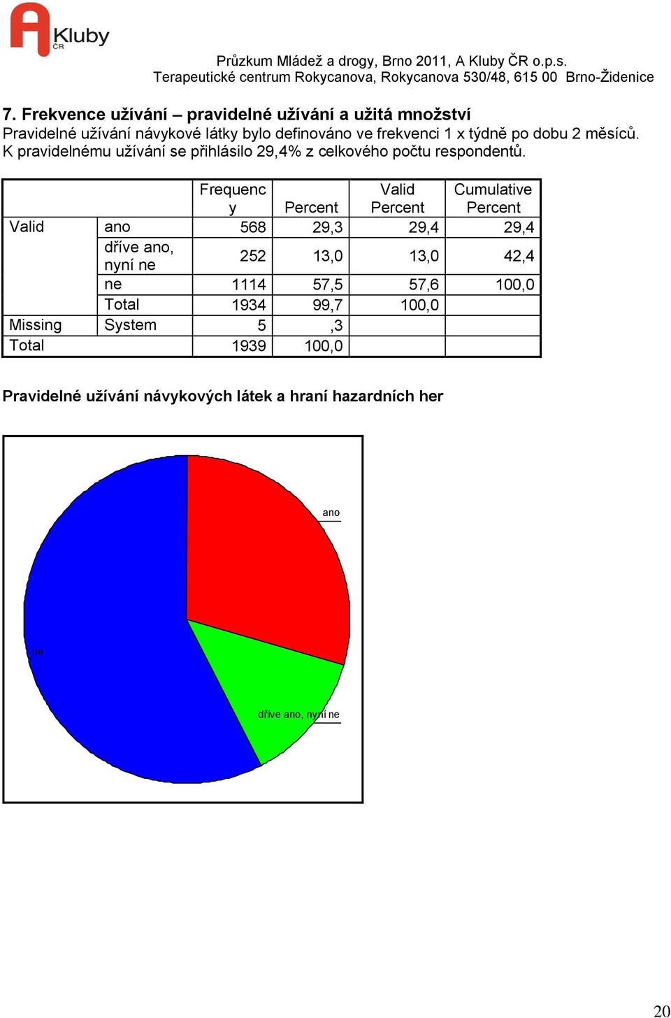 K pravidelnému užívání se přihlásilo 29,4% z celkového počtu respondentů.