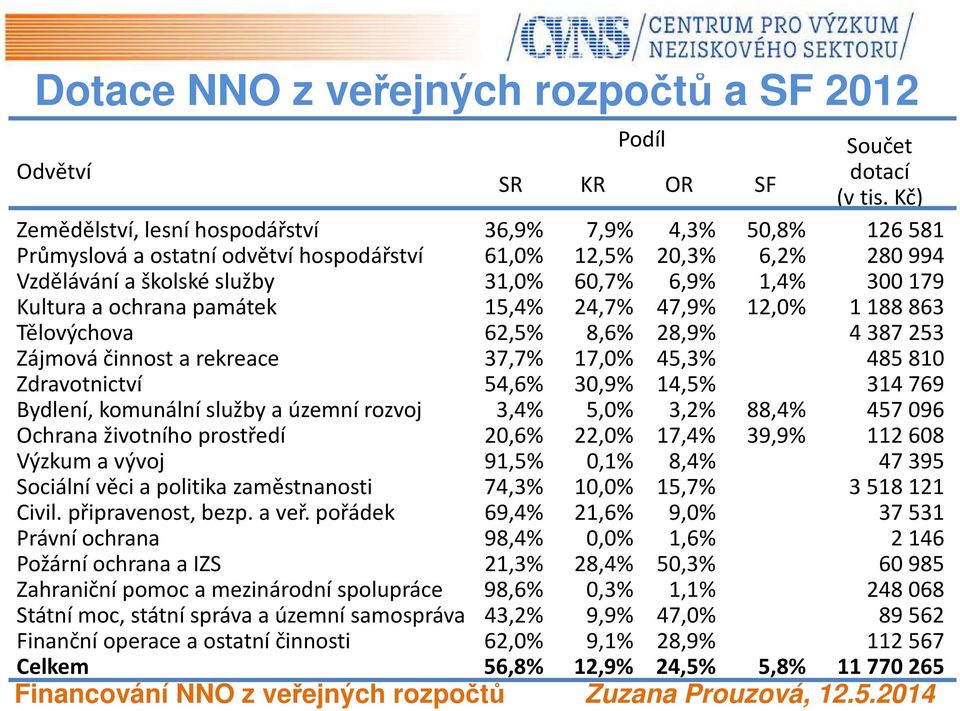 Kultura a ochrana památek 15,4% 24,7% 47,9% 12,0% 1188863 Tělovýchova 62,5% 8,6% 28,9% 4387253 Zájmová činnost a rekreace 37,7% 17,0% 45,3% 485810 Zdravotnictví 54,6% 30,9% 14,5% 314769 Bydlení,