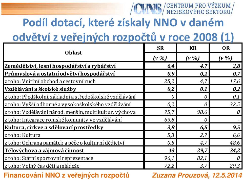 Vyšší odborné a vysokoškolského vzdělávání 0,2 0 32,5 z toho: Vzdělávání národ. menšin, multikultur.