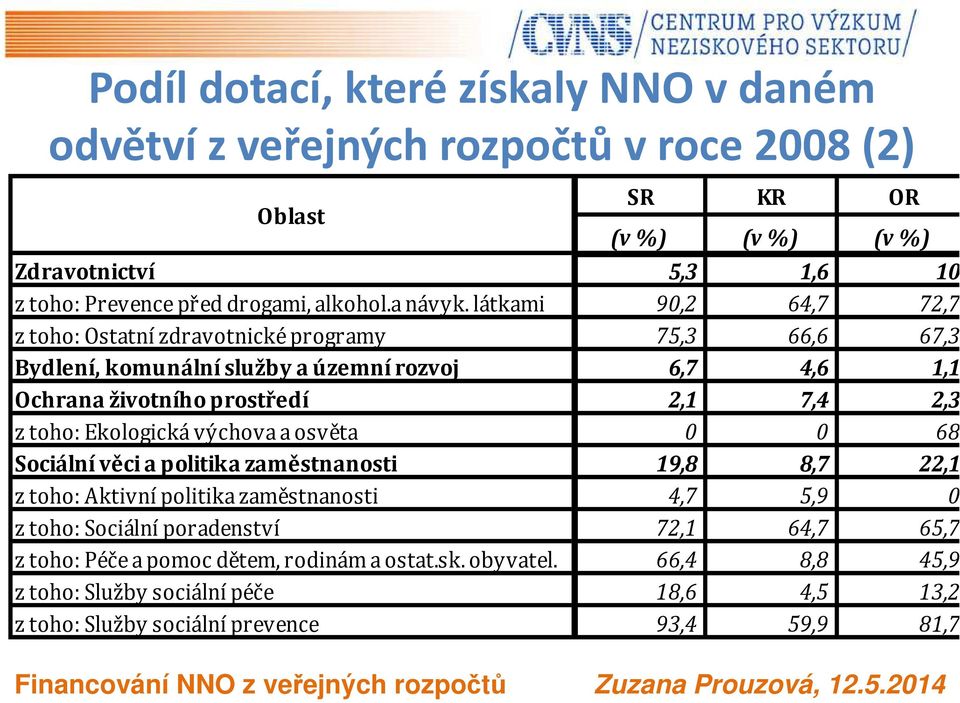 látkami 90,2 64,7 72,7 z toho: Ostatní zdravotnické programy 75,3 66,6 67,3 Bydlení, komunální služby a územní rozvoj 6,7 4,6 1,1 Ochrana životního prostředí 2,1 7,4 2,3 z toho: