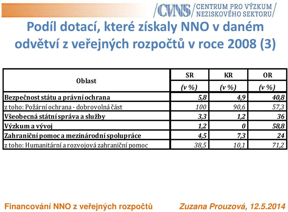 část 100 90,6 57,3 Všeobecná státní správa a služby 3,3 1,2 36 Výzkum a vývoj 1,2 0 58,8 Zahraniční