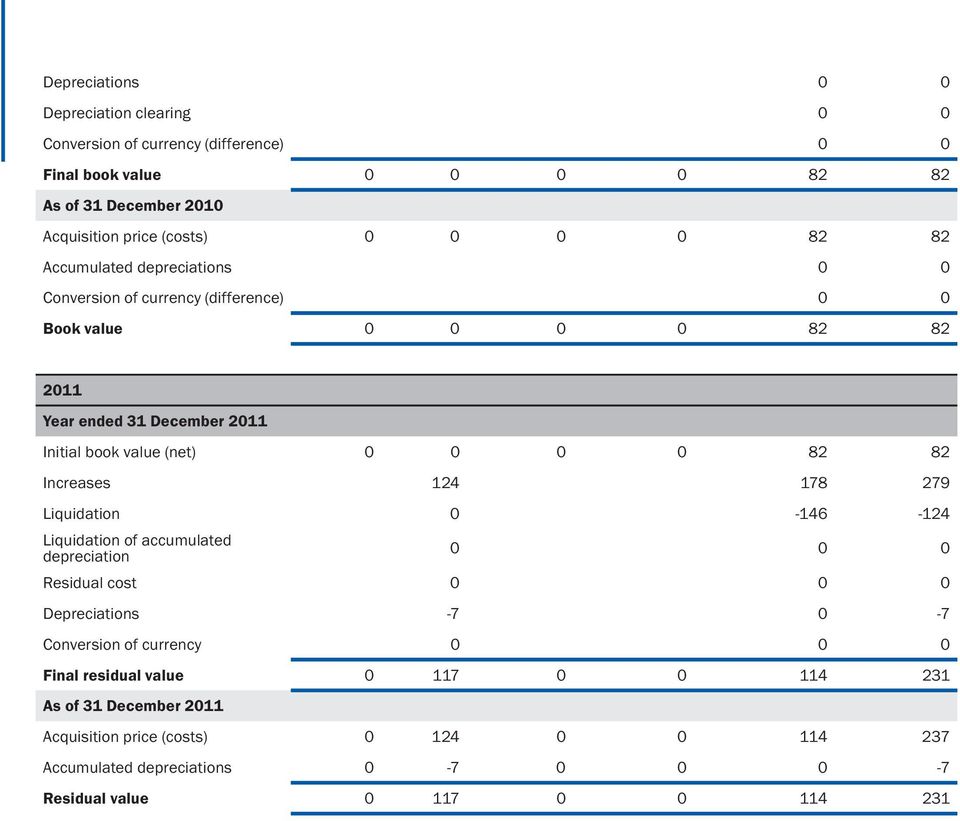 82 82 Increases 124 178 279 Liquidation 0-146 -124 Liquidation of accumulated depreciation 0 0 0 Residual cost 0 0 0 Depreciations -7 0-7 Conversion of currency 0 0 0
