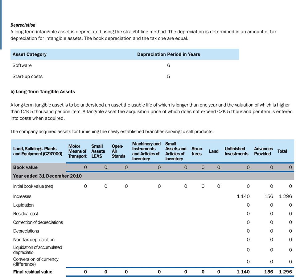 Asset Category Depreciation Period in Years Software 6 Start-up costs 5 b) Long-Term Tangible Assets A long-term tangible asset is to be understood an asset the usable life of which is longer than