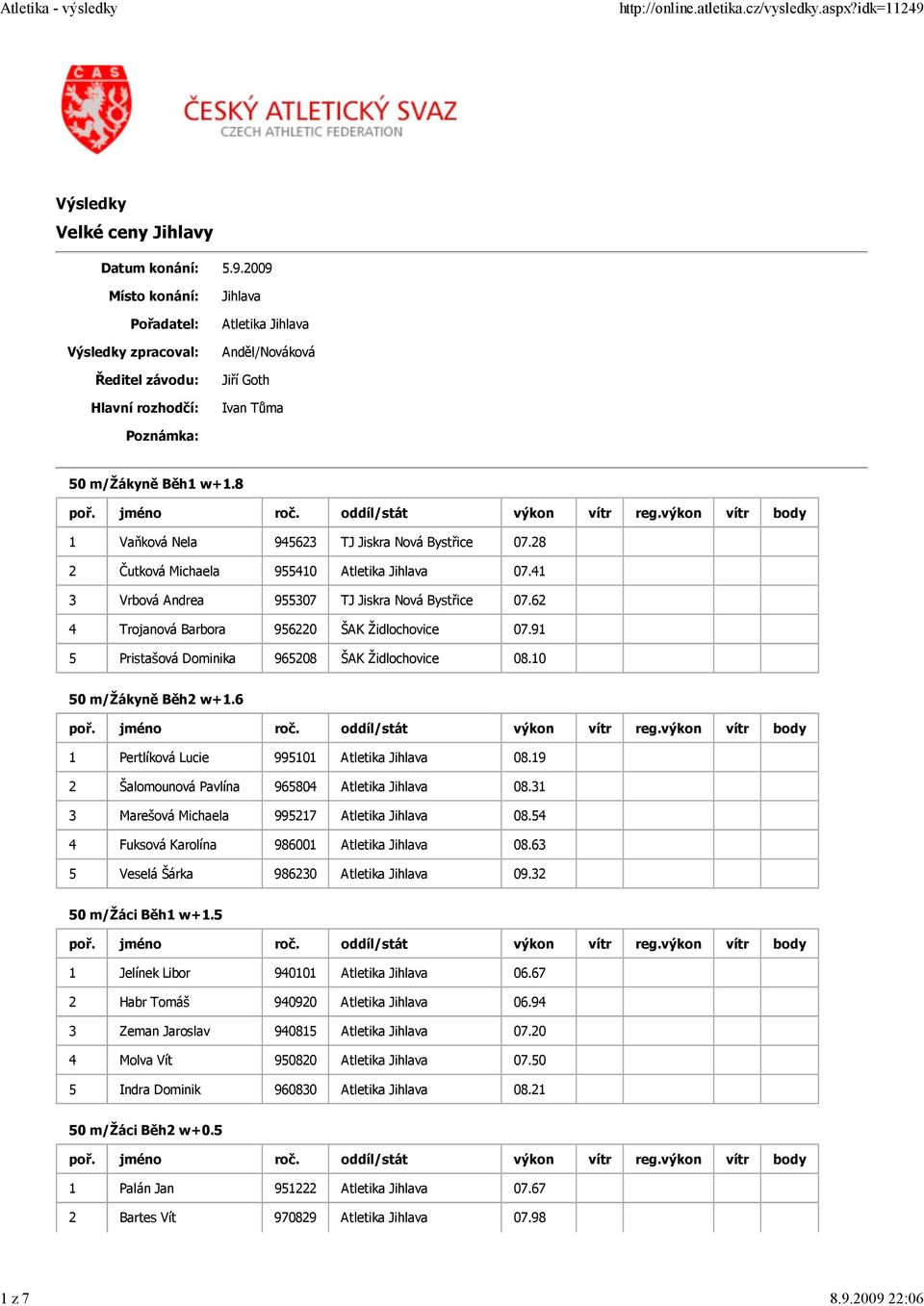 62 4 Trojanová Barbora 956220 ŠAK Židlochovice 07.91 5 Pristašová Dominika 965208 ŠAK Židlochovice 08.10 50 m/žákyně Běh2 w+1.6 1 Pertlíková Lucie 995101 Atletika Jihlava 08.