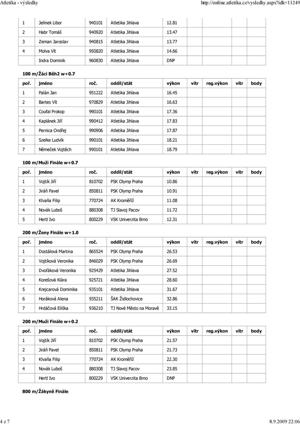 36 4 Kaplánek Jiří 990412 Atletika Jihlava 17.83 5 Pernica Ondřej 990906 Atletika Jihlava 17.87 6 Szelke Ludvík 990101 Atletika Jihlava 18.21 7 Němeček Vojtěch 990101 Atletika Jihlava 18.