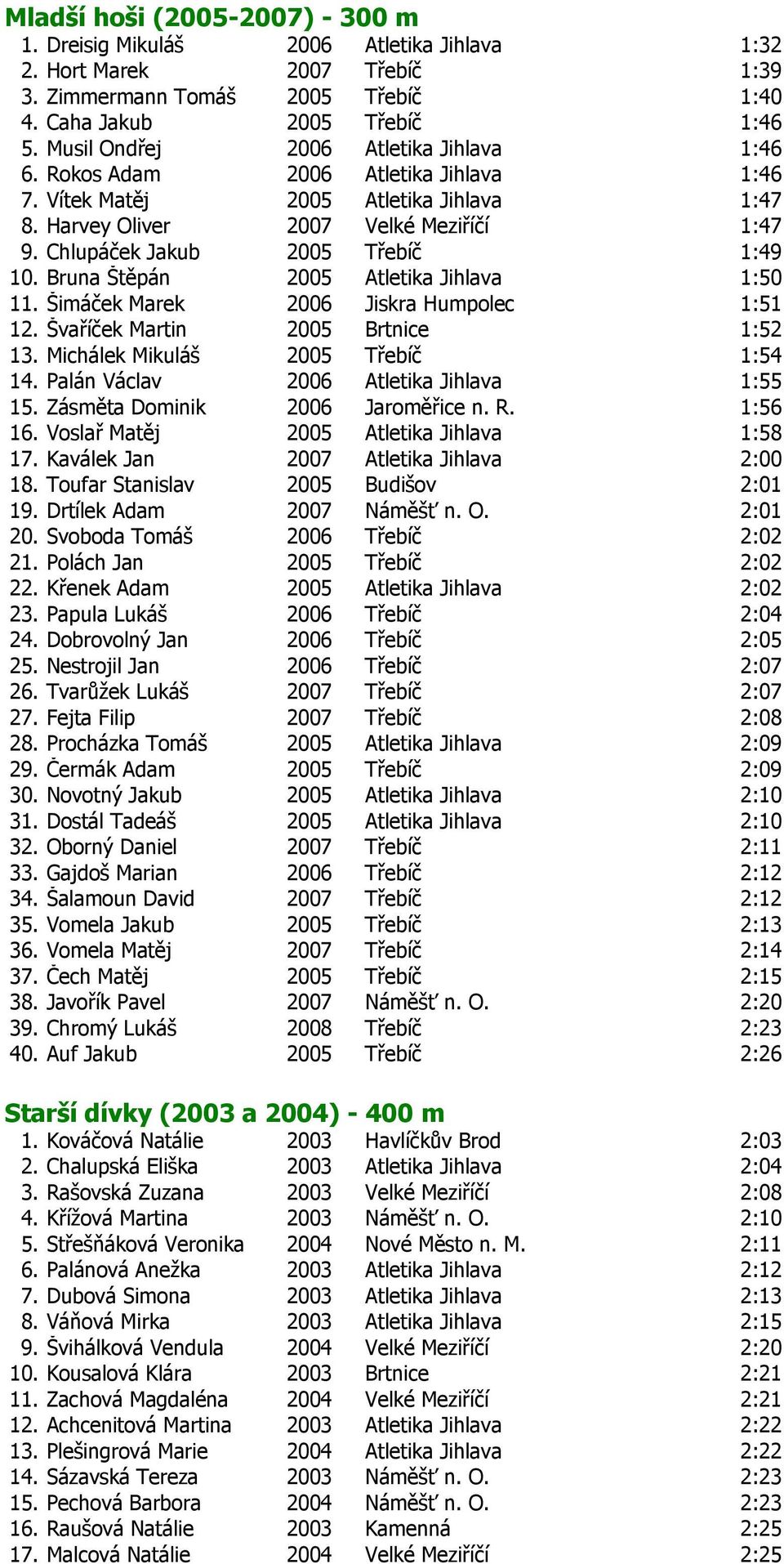 Chlupáček Jakub 2005 Třebíč 1:49 10. Bruna Štěpán 2005 Atletika Jihlava 1:50 11. Šimáček Marek 2006 Jiskra Humpolec 1:51 12. Švaříček Martin 2005 Brtnice 1:52 13. Michálek Mikuláš 2005 Třebíč 1:54 14.