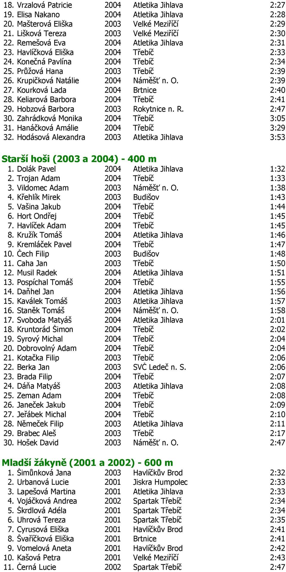 Kourková Lada 2004 Brtnice 2:40 28. Keliarová Barbora 2004 Třebíč 2:41 29. Hobzová Barbora 2003 Rokytnice n. R. 2:47 30. Zahrádková Monika 2004 Třebíč 3:05 31. Hanáčková Amálie 2004 Třebíč 3:29 32.