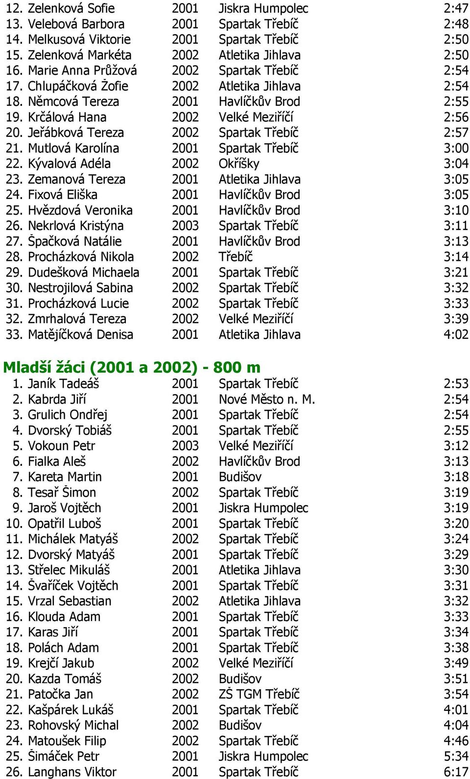 Jeřábková Tereza 2002 Spartak Třebíč 2:57 21. Mutlová Karolína 2001 Spartak Třebíč 3:00 22. Kývalová Adéla 2002 Okříšky 3:04 23. Zemanová Tereza 2001 Atletika Jihlava 3:05 24.