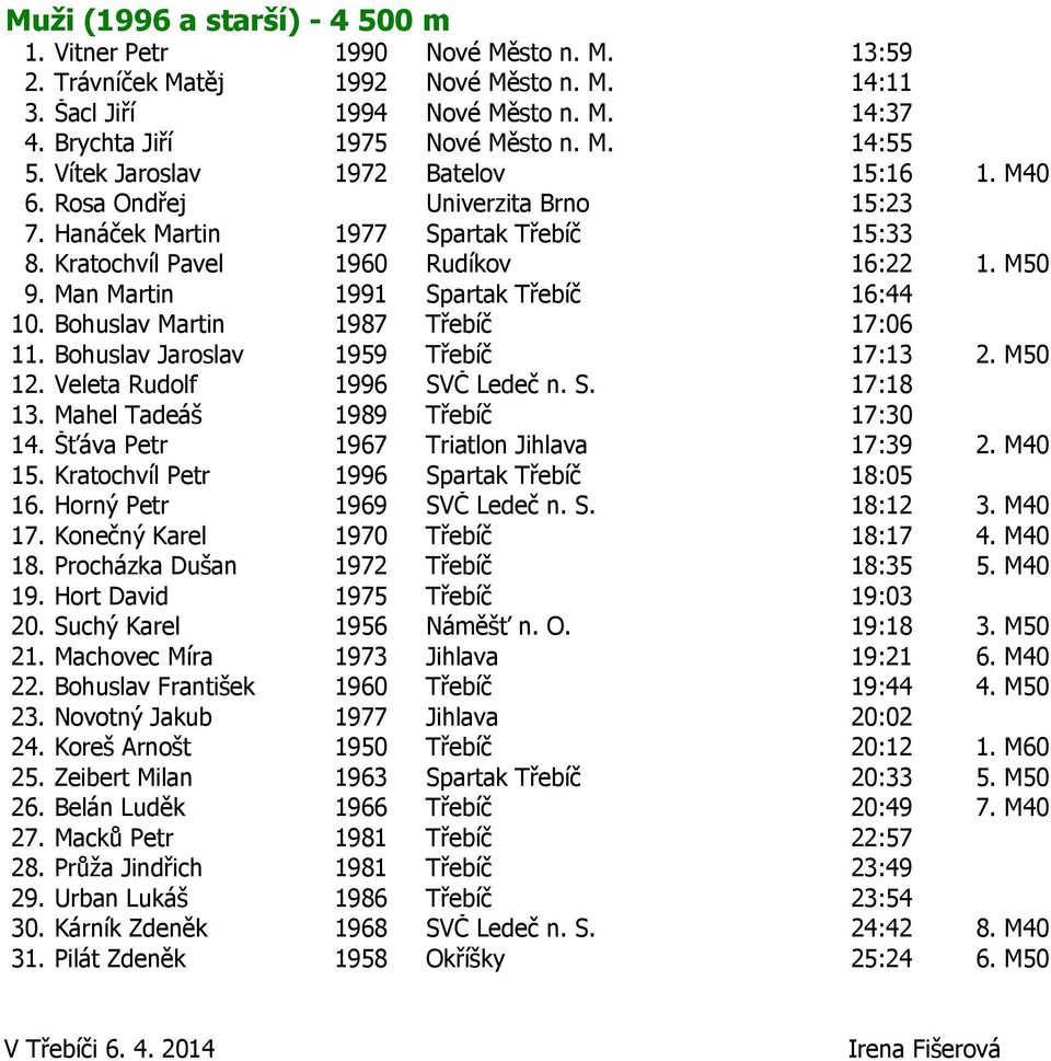 Man Martin 1991 Spartak Třebíč 16:44 10. Bohuslav Martin 1987 Třebíč 17:06 11. Bohuslav Jaroslav 1959 Třebíč 17:13 2. M50 12. Veleta Rudolf 1996 SVČ Ledeč n. S. 17:18 13.