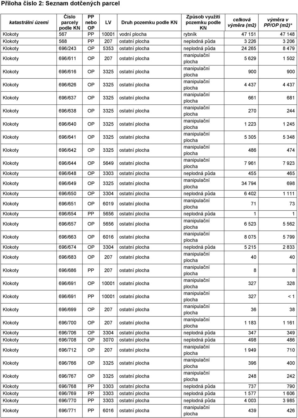 Klokoty 696/616 OP 3325 ostatní 900 900 Klokoty 696/626 OP 3325 ostatní 4 437 4 437 Klokoty 696/637 OP 3325 ostatní 661 681 Klokoty 696/638 OP 3325 ostatní 270 244 Klokoty 696/640 OP 3325 ostatní 1