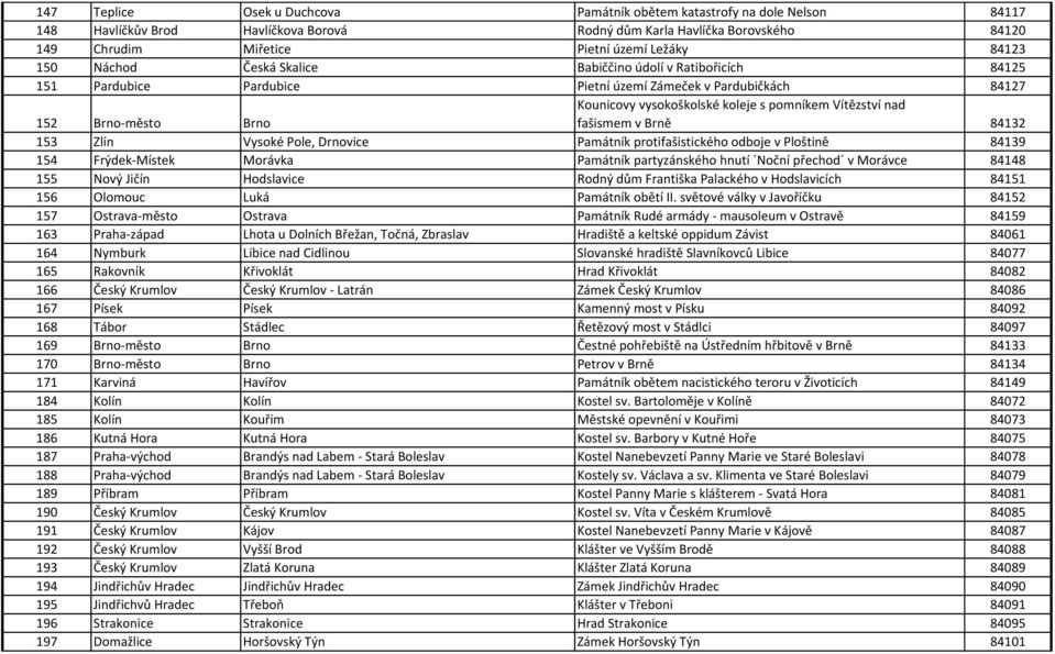 Vítězství nad fašismem v Brně 84132 153 Zlín Vysoké Pole, Drnovice Památník protifašistického odboje v Ploštině 84139 154 Frýdek-Místek Morávka Památník partyzánského hnutí Noční přechod v Morávce