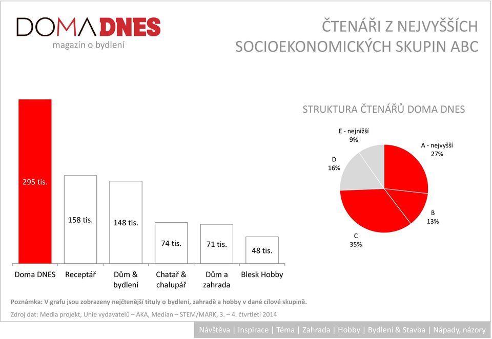 C 35% Doma DNES Receptář Dům & bydlení Chatař & Blesk Hobby Poznámka: V grafu jsou zobrazeny nejčtenější