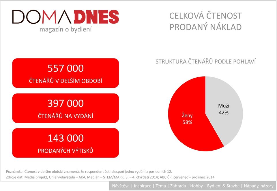 delším období znamená, že respondent četl alespoň jedno vydání z posledních 12.