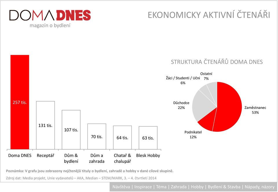 Podnikatel 12% Doma DNES Receptář Dům & bydlení Chatař & Blesk Hobby Poznámka: V grafu jsou zobrazeny