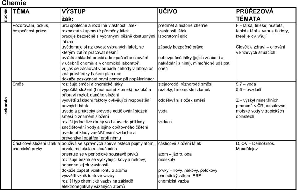 pravidla bezpečného chování nebezpečné látky (jejich značení a v učebně chemie a v chemické laboratoři nakládání s nimi), mimořádné události ví, jak se zachovat v případě nehody v laboratoři oheň zná