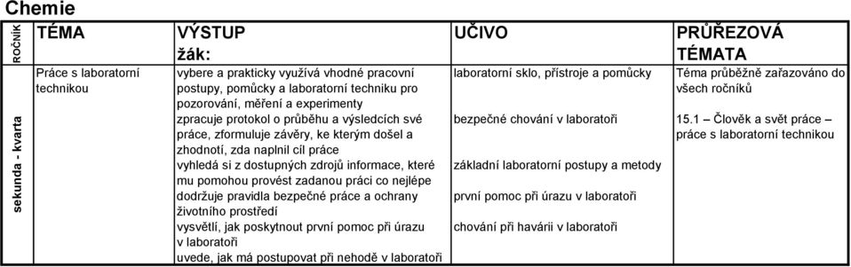 pravidla bezpečné práce a ochrany životního prostředí vysvětlí, jak poskytnout první pomoc při úrazu v laboratoři uvede, jak má postupovat při nehodě v laboratoři laboratorní sklo, přístroje a