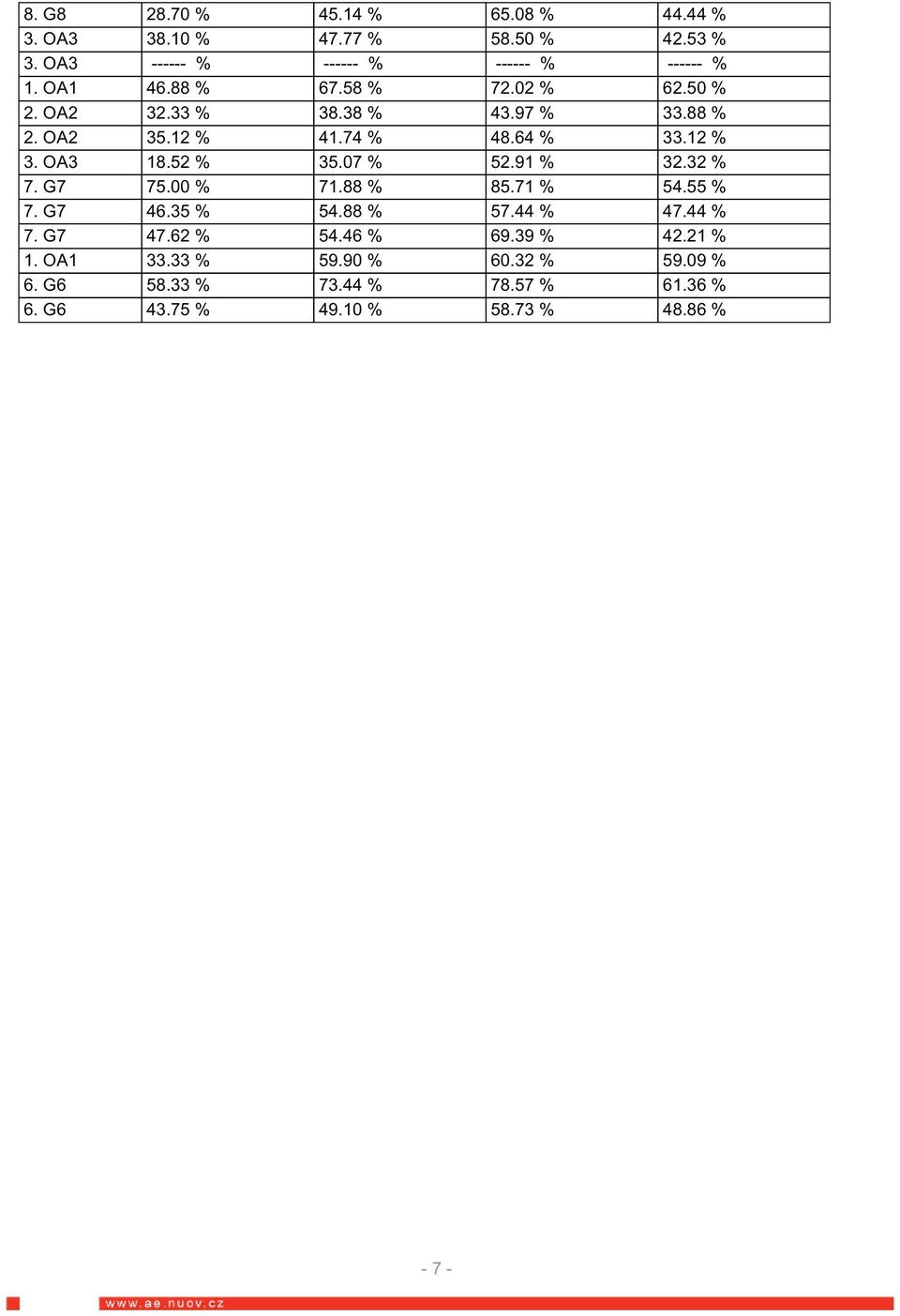 52 % 35.07 % 52.91 % 32.32 % 7. G7 75.00 % 71.88 % 85.71 % 54.55 % 7. G7 46.35 % 54.88 % 57.44 % 47.44 % 7. G7 47.62 % 54.