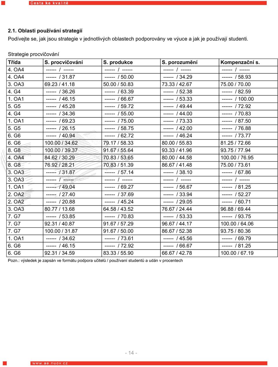 83 73.33 / 42.67 75.00 / 70.00 4. G4 ------ / 36.26 ------ / 63.39 ------ / 52.38 ------ / 82.59 1. OA1 ------ / 46.15 ------ / 66.67 ------ / 53.33 ------ / 100.00 5. G5 ------ / 45.28 ------ / 59.