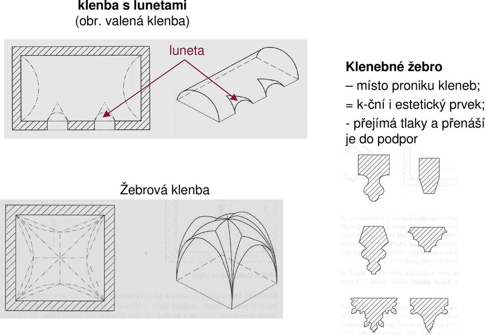 místo proniku kleneb; = k-ční i