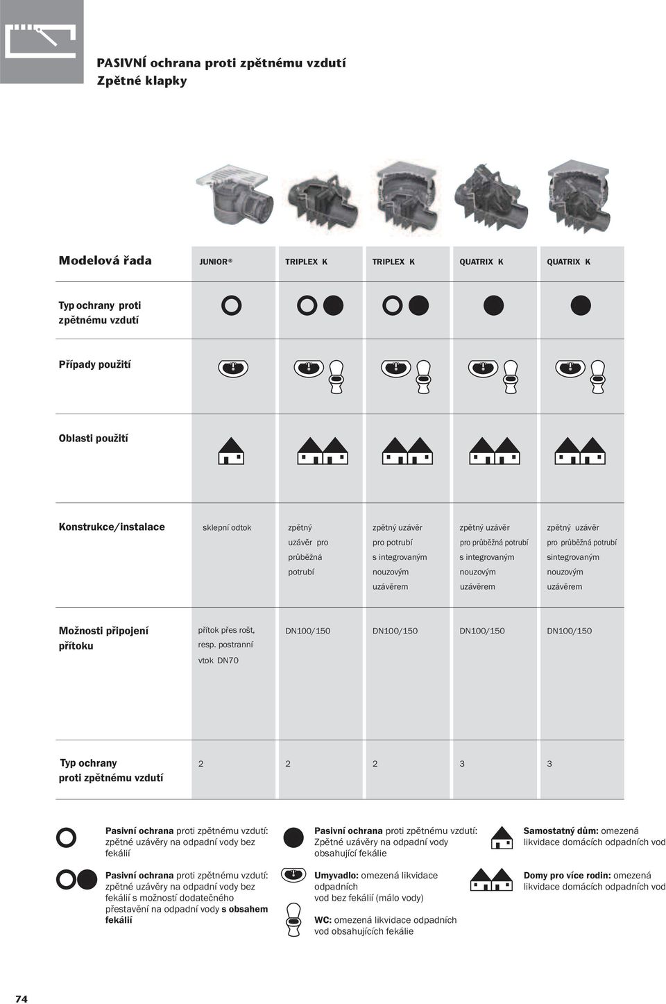 nouzovým nouzovým uzávěrem uzávěrem uzávěrem Možnosti připojení u přes rošt, DN100/150 DN100/150 DN100/150 DN100/150 resp.