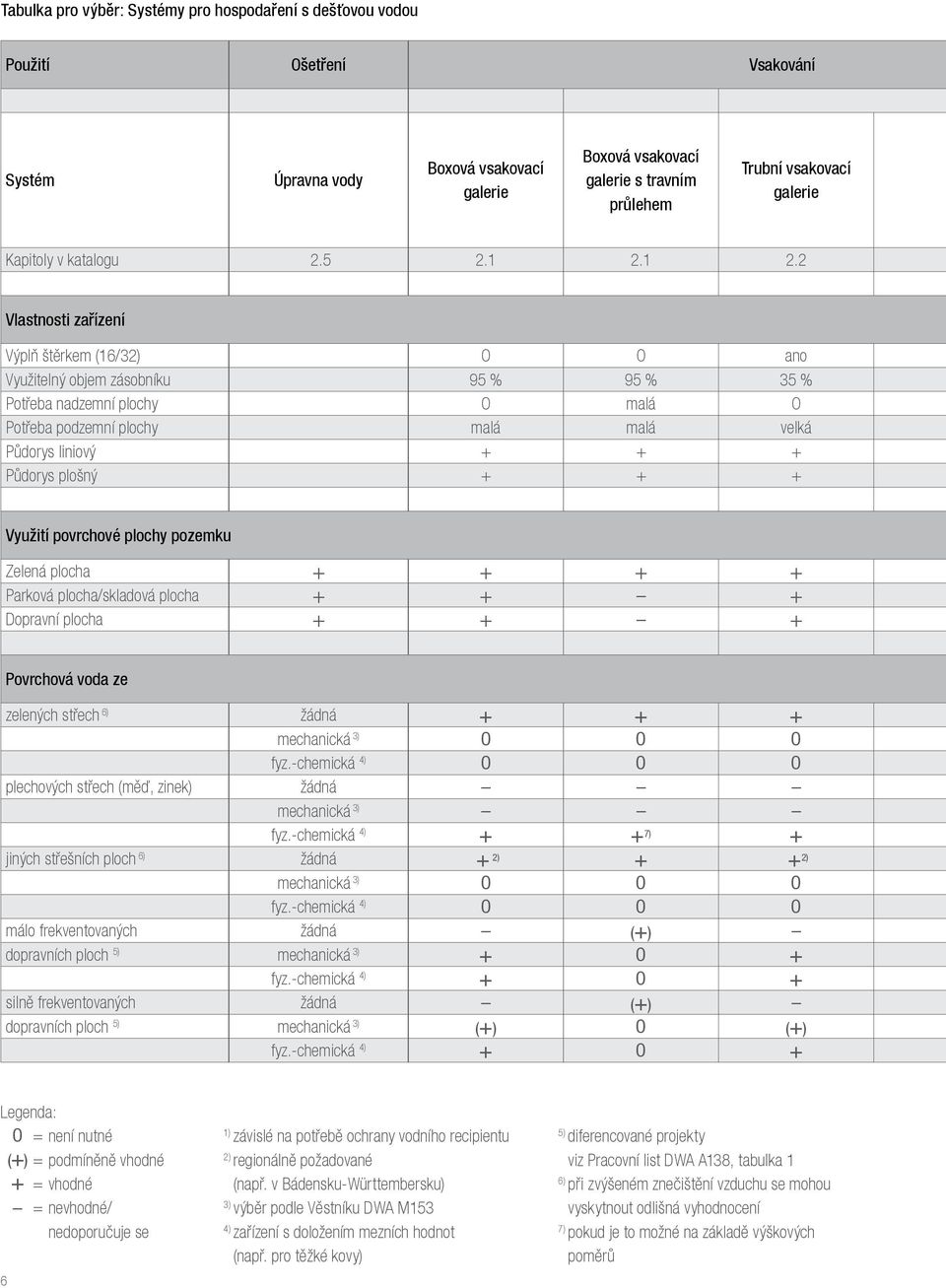 1 2.2 Vlastnosti zařízení Výplň štěrkem (16/32) O O ano Využitelný objem zásobníku 95 % 95 % 35 % Potřeba nadzemní plochy O malá O Potřeba podzemní plochy malá malá velká Půdorys liniový + + +