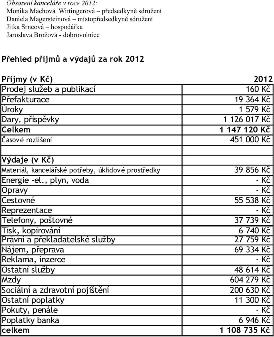 Výdaje (v Kč) Materiál, kancelářské potřeby, úklidové prostředky Energie -el.