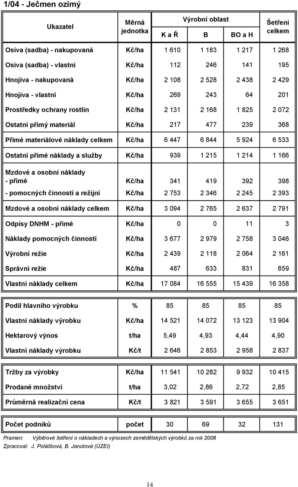 sluţby Kč/ha 939 1 215 1 214 1 166 - přímé Kč/ha 341 419 392 398 - pomocných činností a reţijní Kč/ha 2 753 2 346 2 245 2 393 Kč/ha 3 094 2 765 2 637 2 791 Odpisy DNHM - přímé Kč/ha 0 0 11 3 Náklady