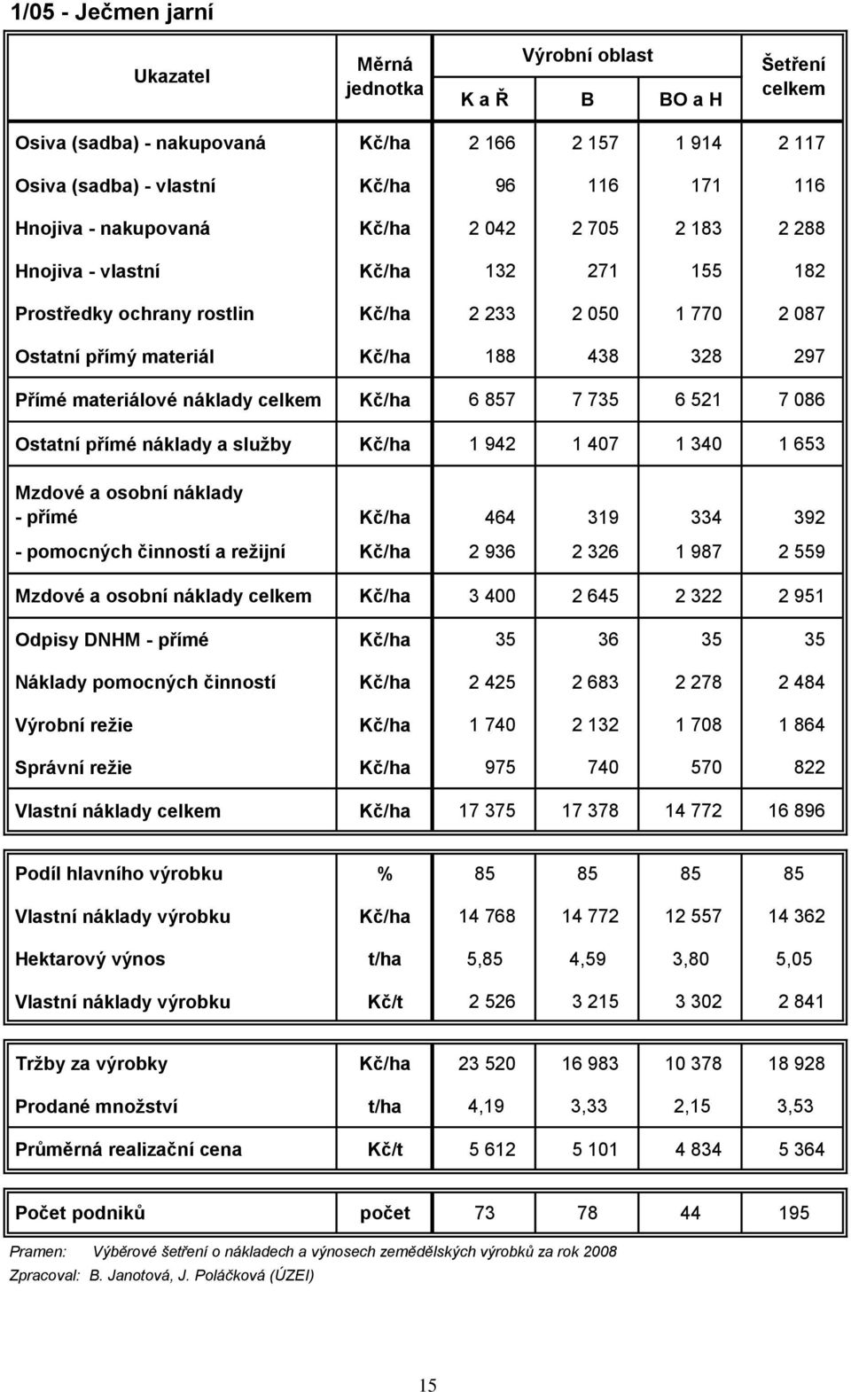 sluţby Kč/ha 1 942 1 407 1 340 1 653 - přímé Kč/ha 464 319 334 392 - pomocných činností a reţijní Kč/ha 2 936 2 326 1 987 2 559 Kč/ha 3 400 2 645 2 322 2 951 Odpisy DNHM - přímé Kč/ha 35 36 35 35