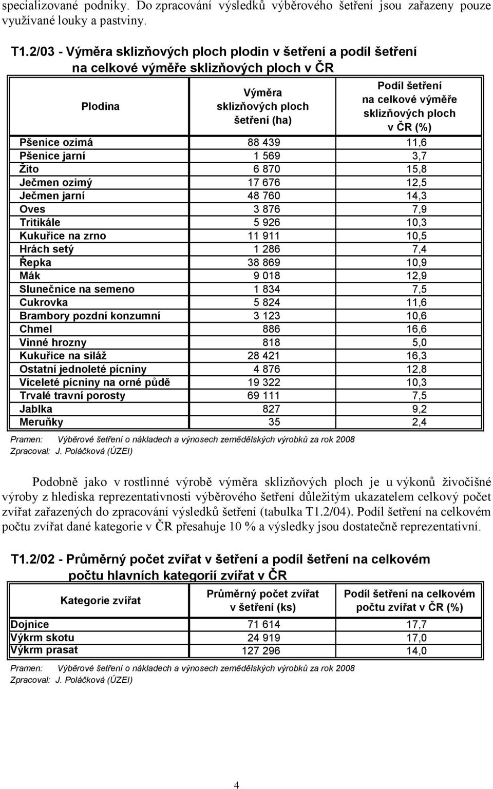 ploch v ČR (%) Pšenice ozimá 88 439 11,6 Pšenice jarní 1 569 3,7 Žito 6 870 15,8 Ječmen ozimý 17 676 12,5 Ječmen jarní 48 760 14,3 Oves 3 876 7,9 Tritikále 5 926 10,3 Kukuřice na zrno 11 911 10,5