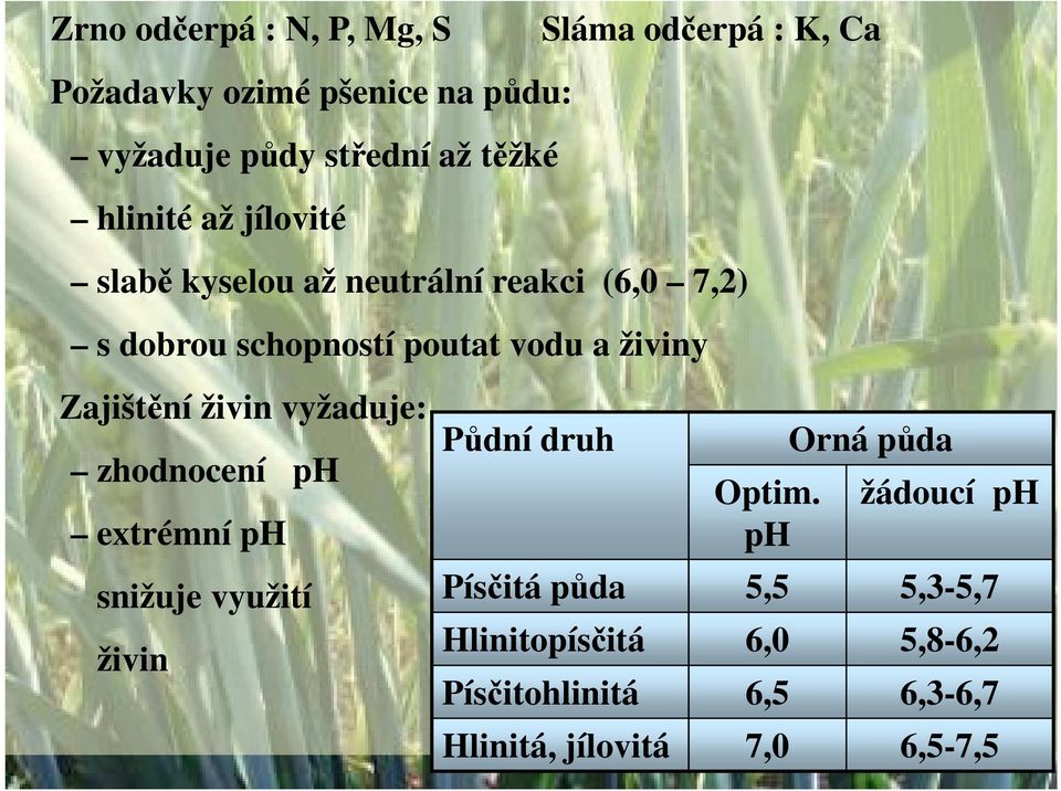 Zajištění živin vyžaduje: zhodnocení ph extrémní ph snižuje využití živin Půdní druh Optim.