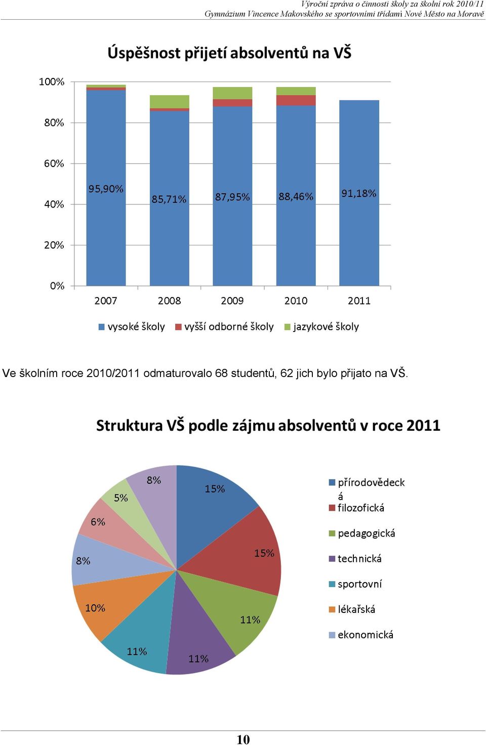 odmaturovalo 68