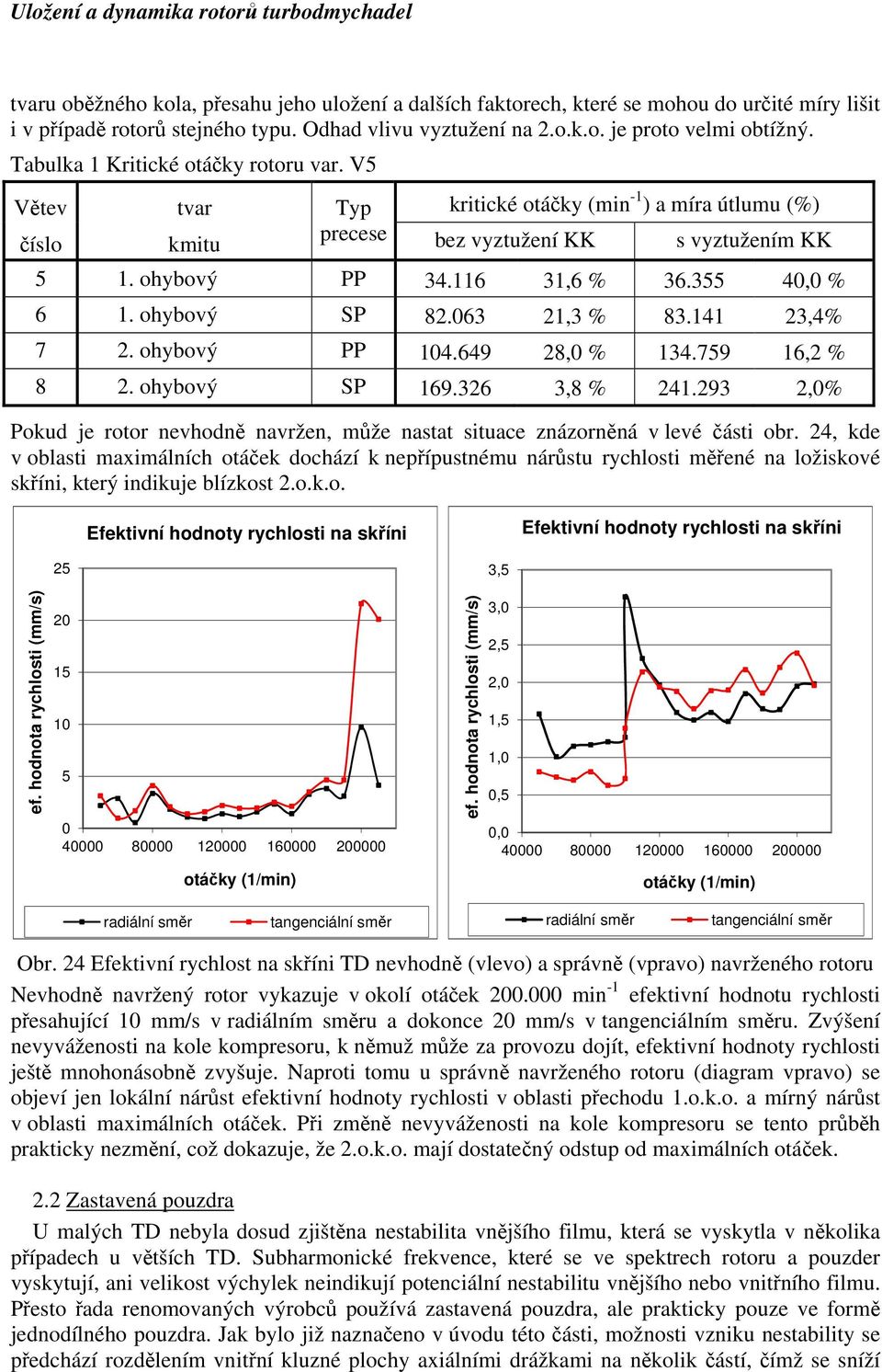 355 40,0 % 6 1. ohybový SP 82.063 21,3 % 83.141 23,4% 7 2. ohybový PP 104.649 28,0 % 134.759 16,2 % 8 2. ohybový SP 169.326 3,8 % 241.