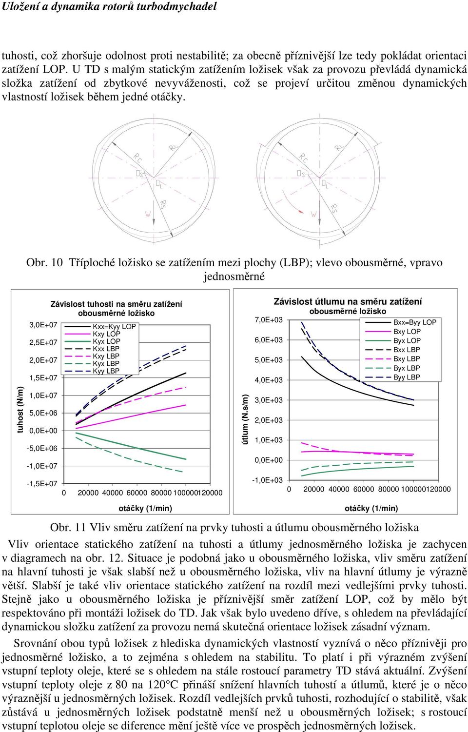 Obr. 10 Tříploché ložisko se zatížením mezi plochy (LBP); vlevo obousměrné, vpravo jednosměrné 3,0E+07 2,5E+07 2,0E+07 1,5E+07 Závislost tuhosti na směru zatížení obousměrné ložisko Kxx=Kyy LOP Kxy