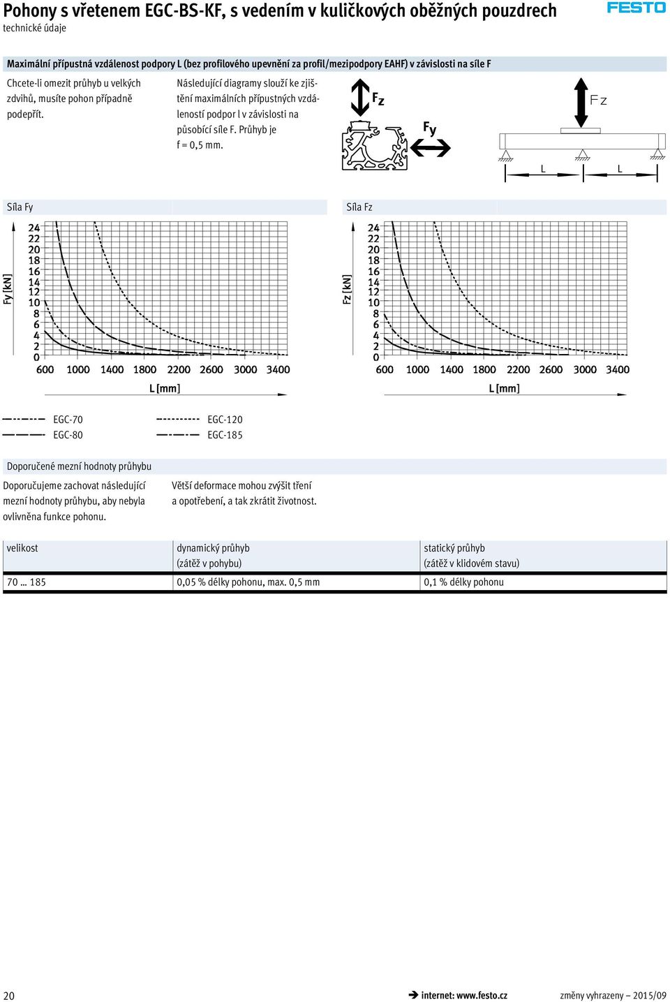 L L Síla Fy Síla Fz EGC-70 EGC-80 EGC-120 EGC-185 Doporučené mezní hodnoty průhybu Doporučujeme zachovat následující mezní hodnoty průhybu, aby nebyla ovlivněna funkce pohonu.